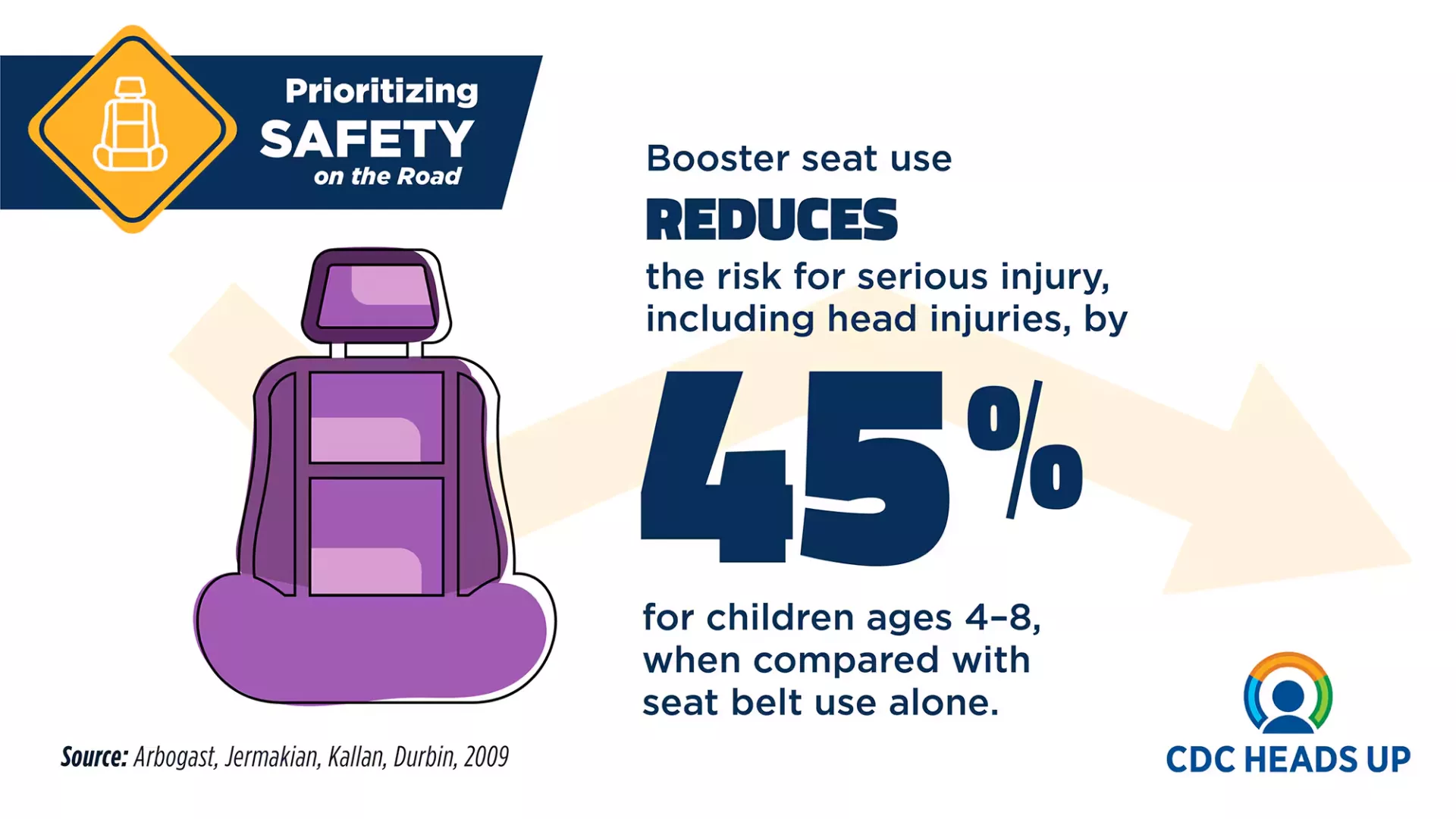 Infographic: Booster seat use reduces the risk for serious injury, including head injuries, by 45%  for children ages 4-8