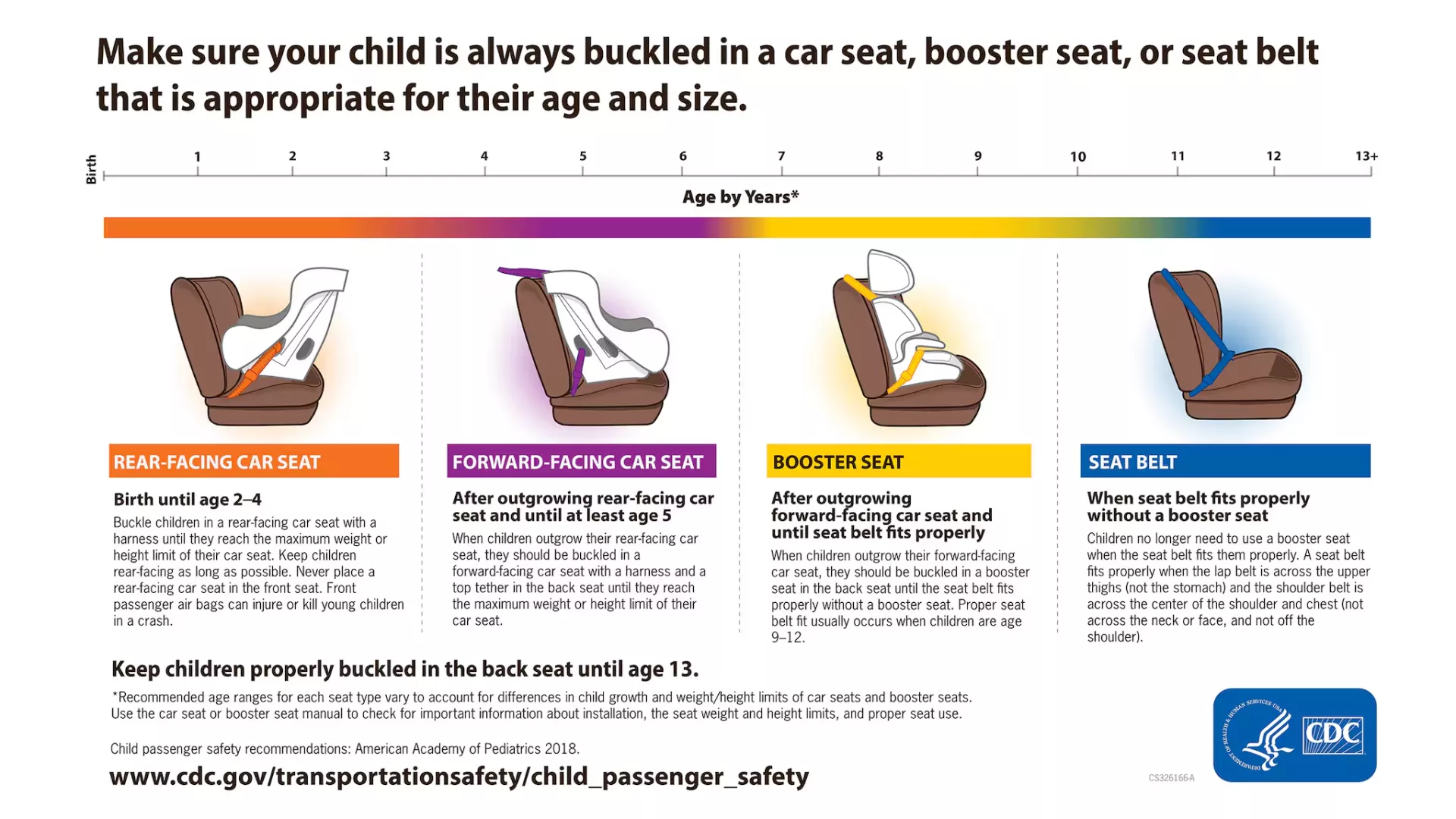 Infographic: Make sure your child is always buckled in a car-seat, booster-seat or seatbelt that is appropriate for their age and size.