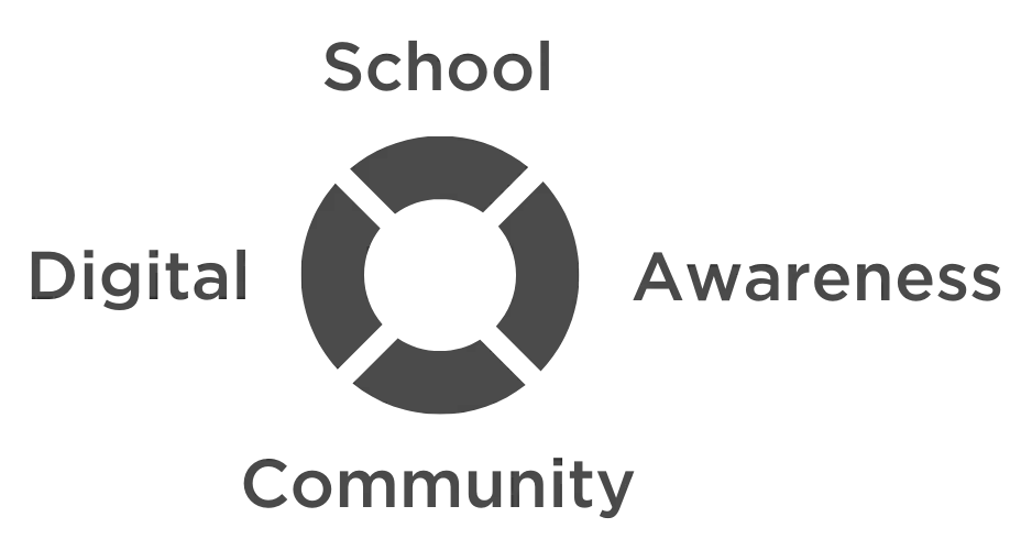 TBISOS - School, Awareness, Community, Digital